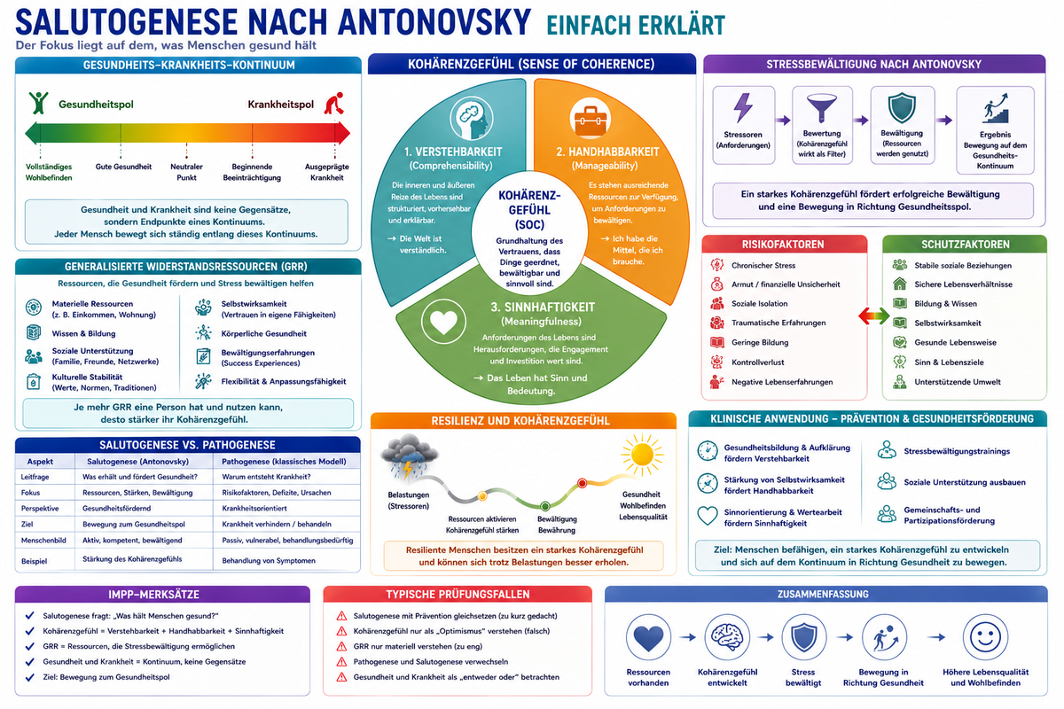 Medizinische Infografik zur Salutogenese mit Gesundheitskontinuum, Kohärenzgefühl und Stressbewältigung.